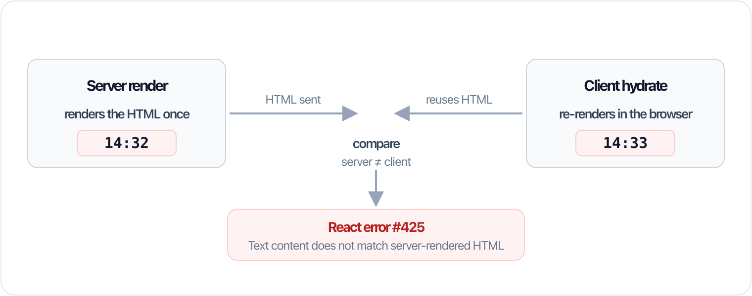Diagrama de un error de hidratación: el servidor renderiza la hora como 14:32, el navegador la vuelve a renderizar como 14:33 al hidratar, el texto no coincide y React lanza el error #425.